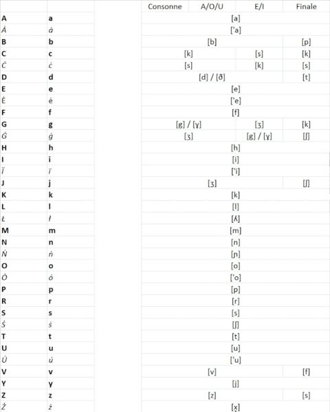 Fichier:ESA alphabet.jpg