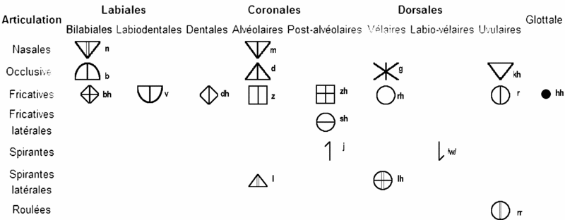 Fichier:Consonnes akrig.gif